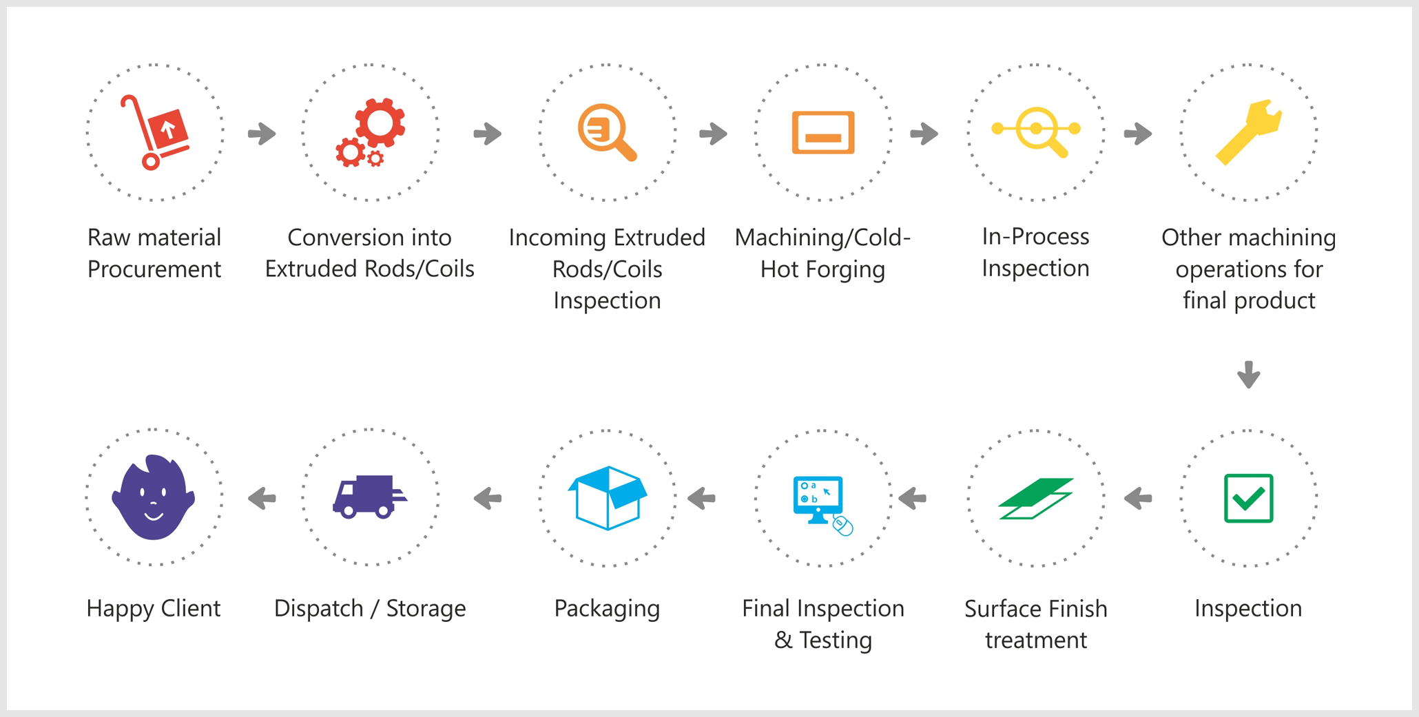 Manufacturing Process